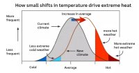How small shifts in temperature drive extreme heat
